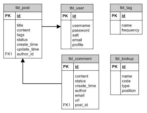 Entity-Relation Diagram of the Blog Database