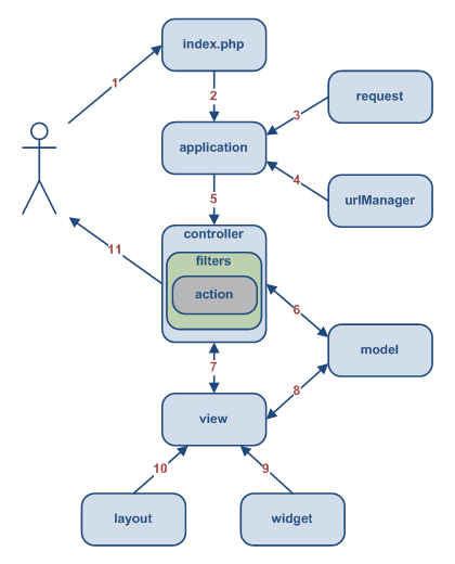 A typical workflow of Yii application