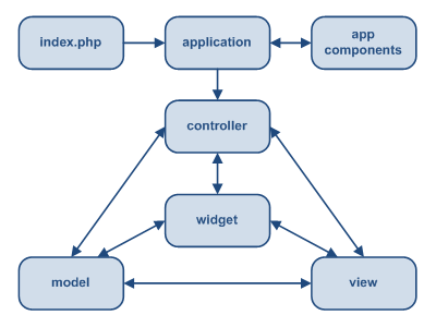 מבנה סטטי של אפליקציה ב Yii
