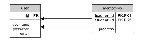 Diagram relacji encji dla pomostów wskazujących na własny model
